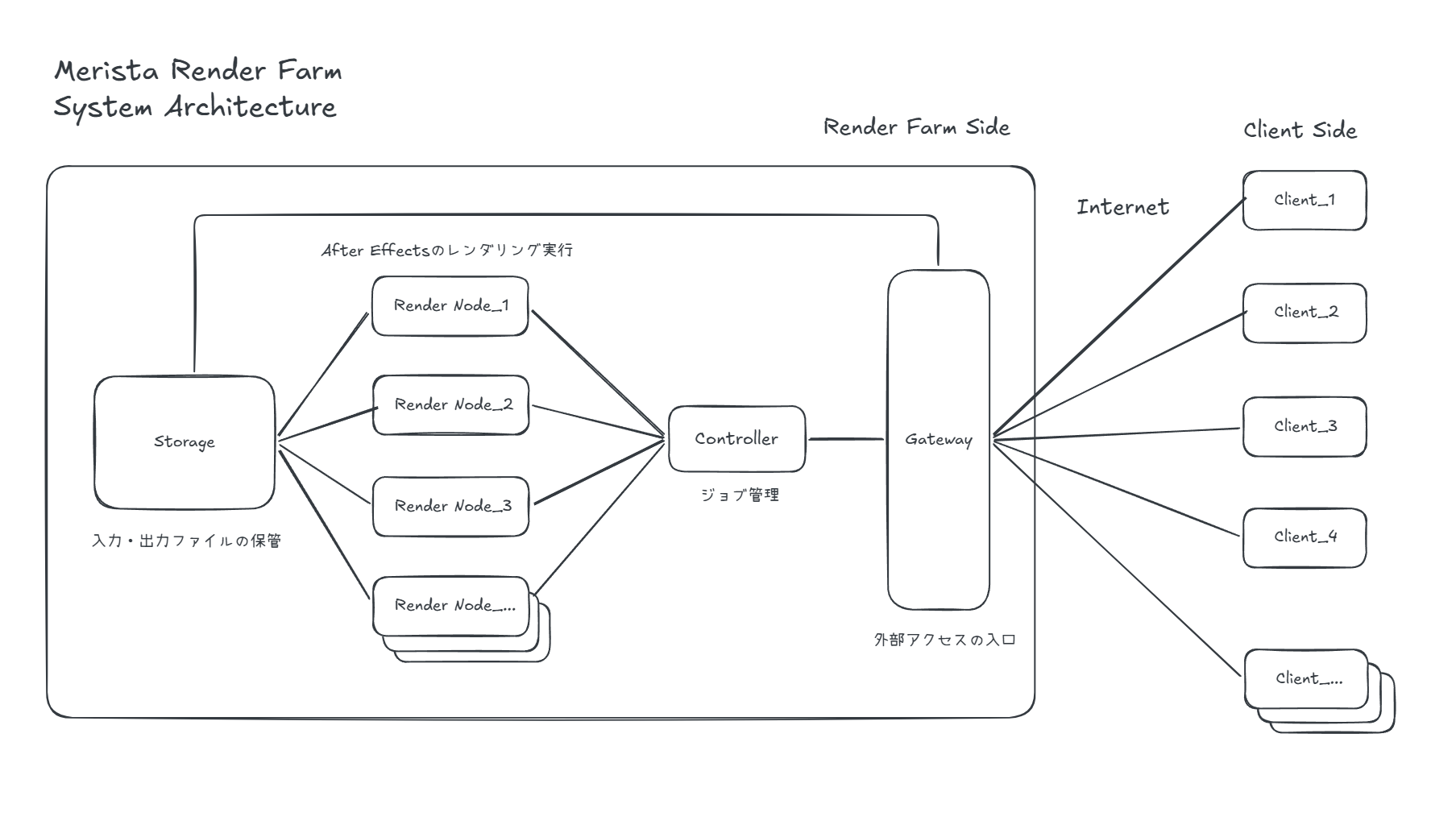 Merista Render Farm 構成図